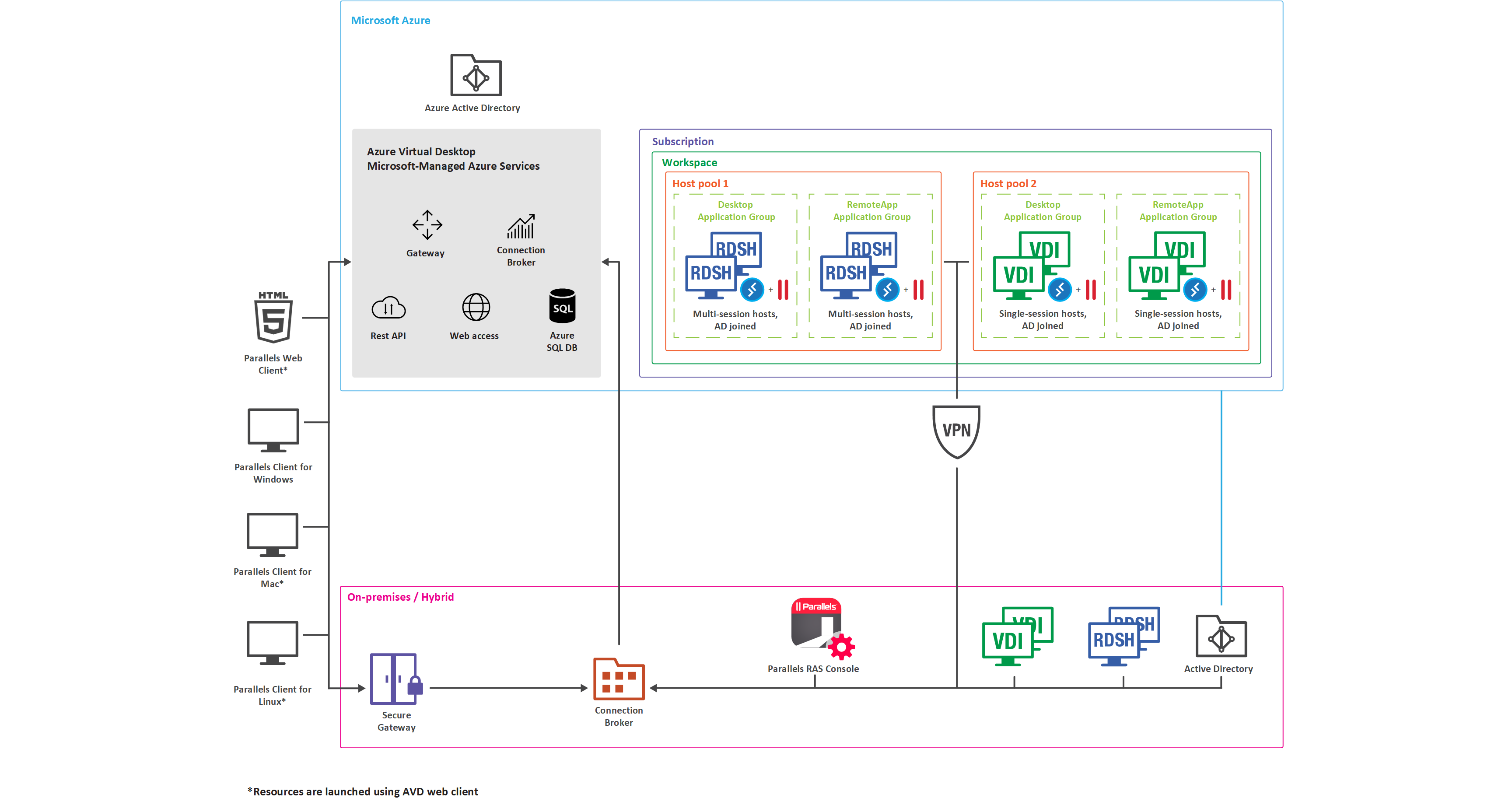 AVD architecture web client