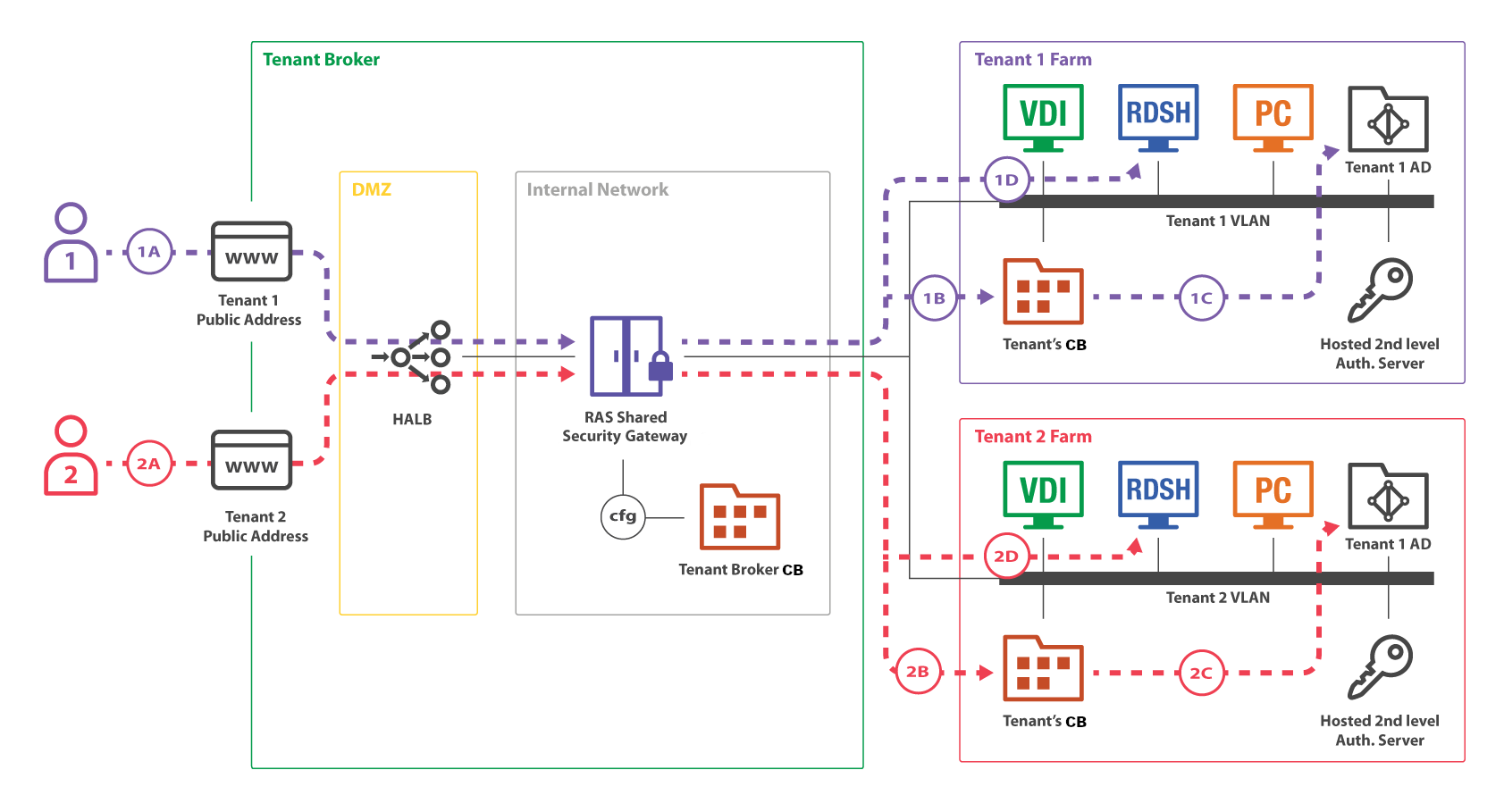 tenant architecture 01