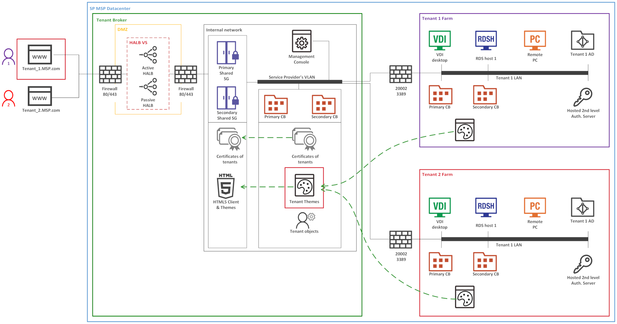 tenant architecture 2