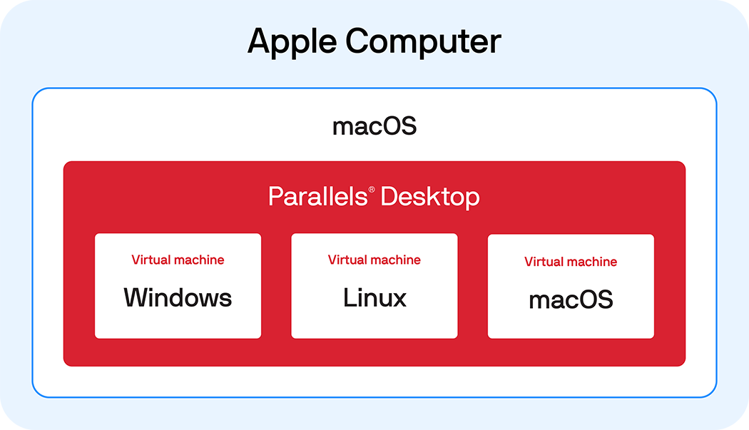 Examples of virtual machines and operating systems