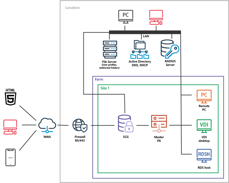 On-Premises Deployment
