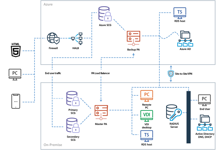 Nutanix with VMware ESX
