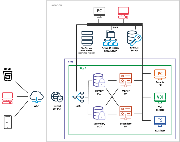 Deployment on HPE Hyper Converged